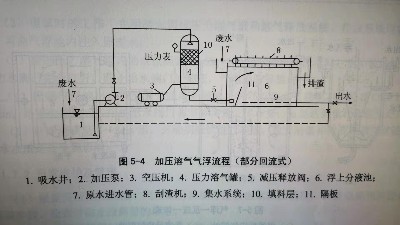 氣浮選的好，SS好